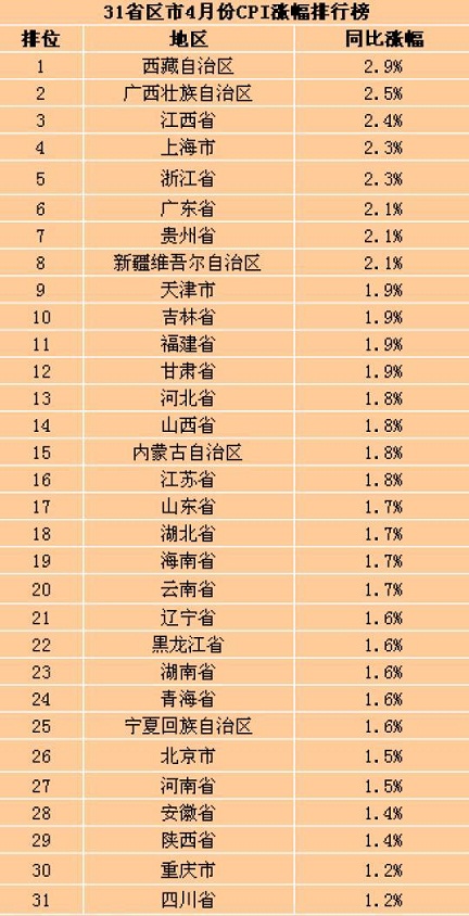 中 23개 성 4월 CPI 1%대 진입