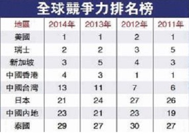 中 국가경쟁력 23위... 2단계 하락