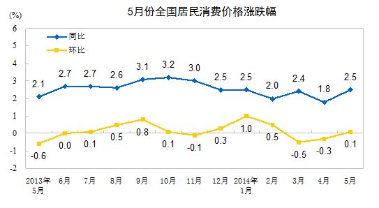 中 5월 CPI 2.5% 상승, 경제회복 청신호