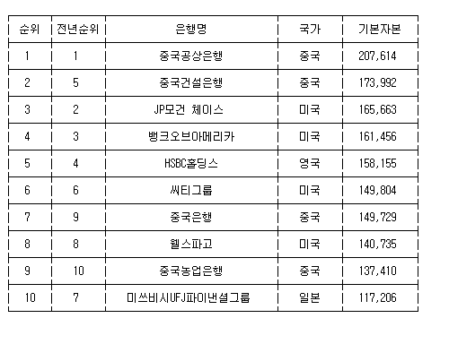 "세계 1~2위 은행 모두 중국계..수익률도 세계 최고"