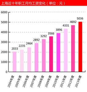 上海 근로자 평균 월급 5000元 돌파