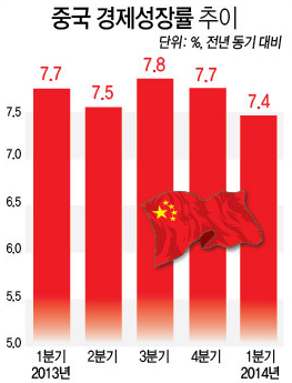 중국 성장률 소폭 반등..하반기 본격 회복 '기대감'