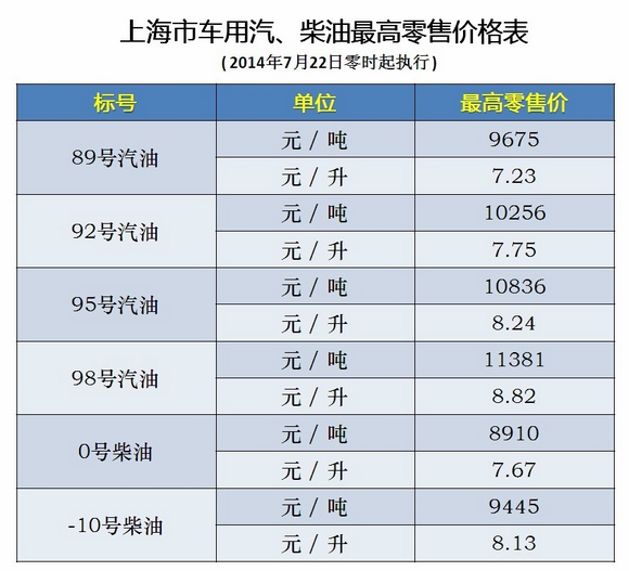 中 22일부터 유가조정, 올들어 하락폭 최대