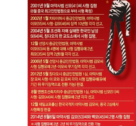 中, 한국인 마약사범 2명 사형집행