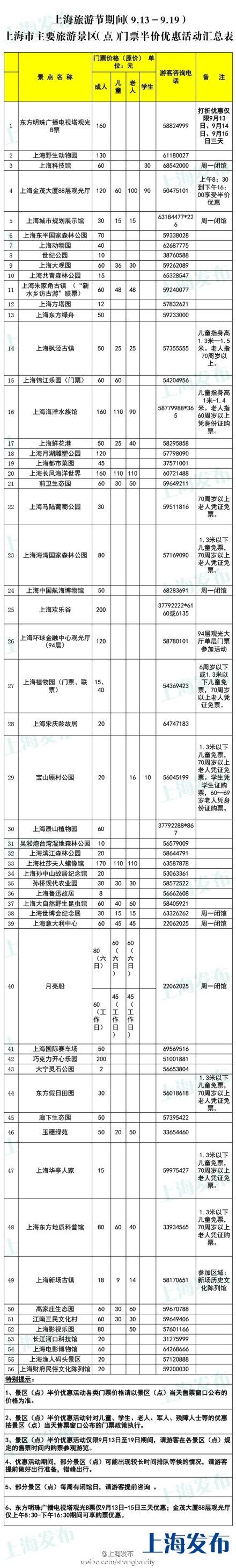 상하이여행절 13일개막, 관광지56곳 반값할인