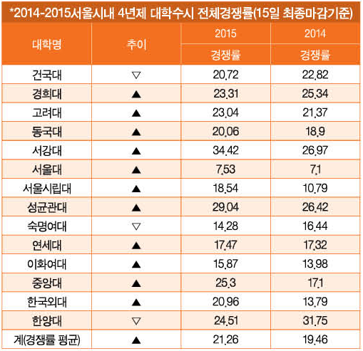 2015수시 경쟁력, SKY 다 올랐다