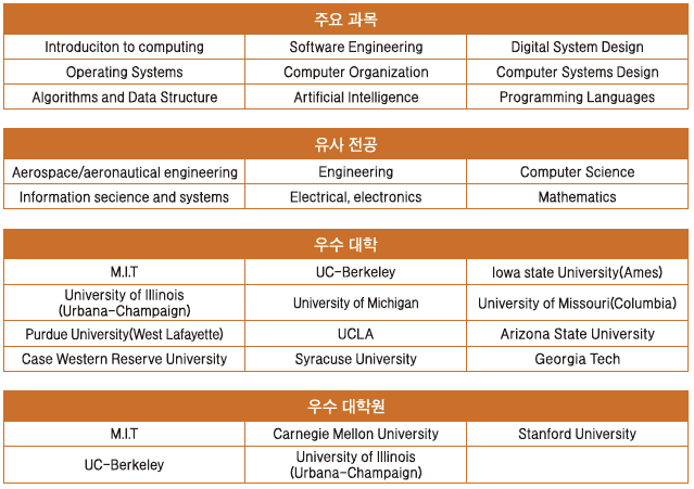 미국 유학 전공 탐색 6. 컴퓨터 공학(Computer Engineering)