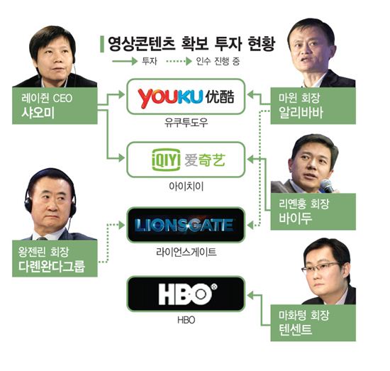 中 "다음 먹거리는 영상"…콘텐츠 확보 전면전