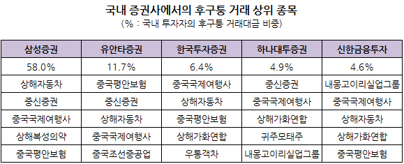 한달 맞은 후강퉁, 국내서도 2500억원 중국행