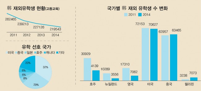 재외유학생 3년 연속 감소, 뉴질랜드·미국