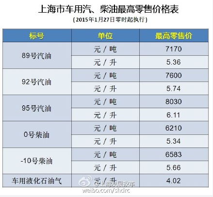 유가 또 하락, 중국 유가 '5위안 시대' 진입