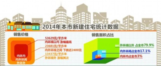 지난해 상하이 신규집값 평균 1만6415元/m2