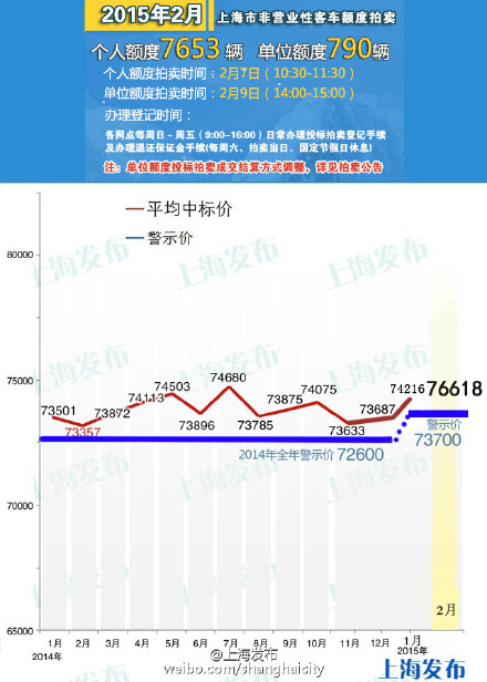 2월 상하이 자동차번호판 평균가 7만6618 元
