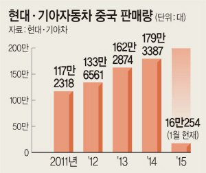 현대·기아차, 中서 1000만대 팔았다