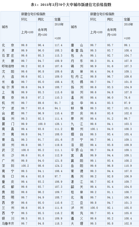 2월 중국 66개 도시 집값 전달대비 하락