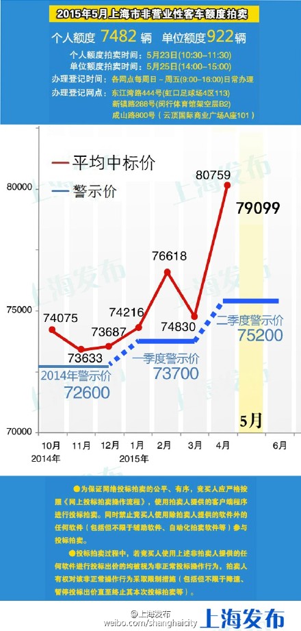 5월 상하이 자동차번호판 낙찰률 사상 최저