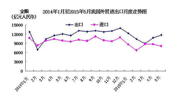 1~5월 수출입 7.8% 하락
