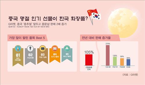 중국 '중추절' 선물로 화장품 등 한국산 인기