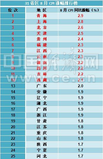 중국 소비자물가지수 '2%'대 회복