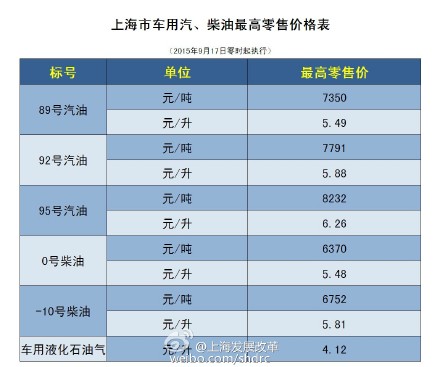 상하이 기름값 소폭 인상