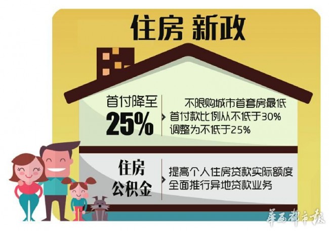 비(非)구매제한 도시, 첫주택 담보대출 선수금 25%로 낮춰