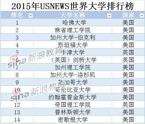 'U.S News 대학순위', 中대학 3곳, 韓대학 전무(다음주 노출합닏~~~~~~~~~~~~~)