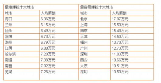상하이 근로자 1인당 월급 한화 155만원, 전국 2위
