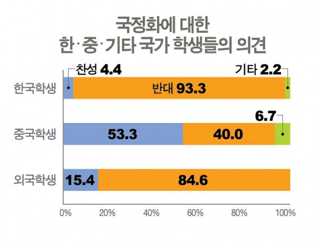 上海 고교생 4명 중 3명 국정교과서 '반대'