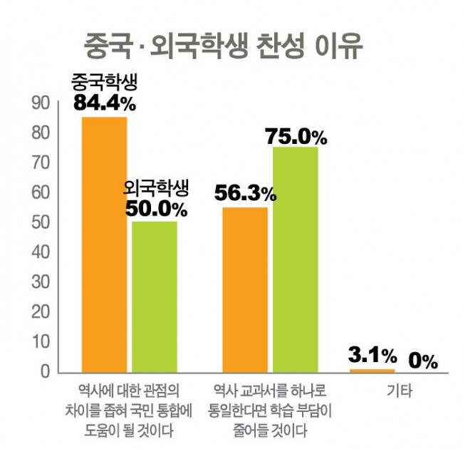 상하이 외국학생 84.6% 국정화 반대 "다원성, 다양성 침해 우려"