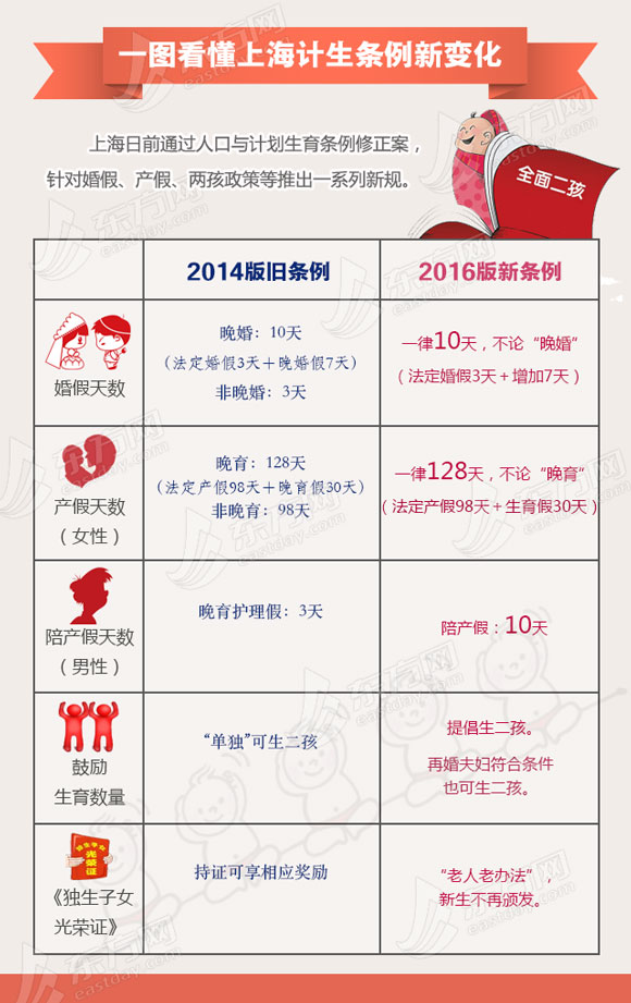 상하이, 결혼휴가 10일• 출산 128일 일괄 적용