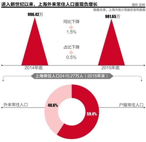 상하이 상주인구 2400만, 15년 만에 감소
