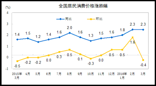 3월 물가, 동기대비 2.3% 상승... 채소값 35.8% 껑충