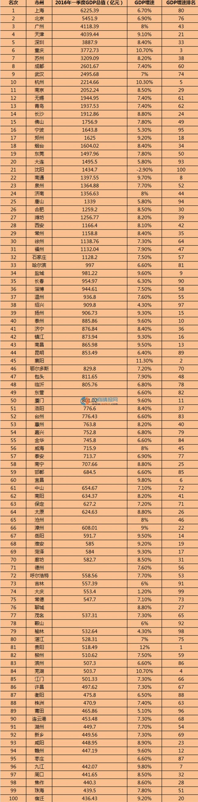 中 올 1분기 GDP총액 상하이 1위