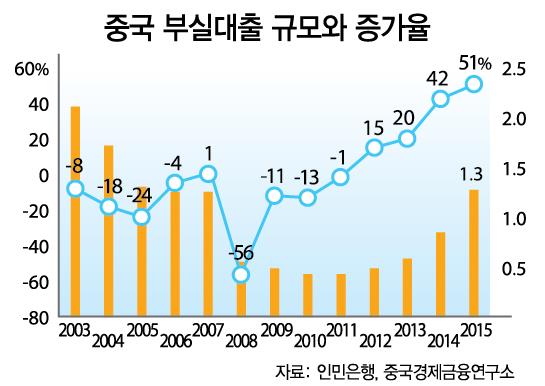 다시 고개든 중국경제 위기설