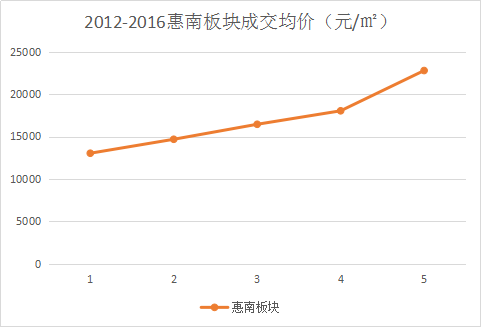 상하이 부동산투자, 떠오르는 신예는?