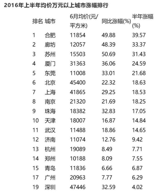 中 상반기 집값 가장 많이 오른 도시는?