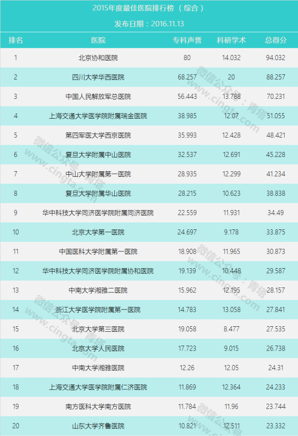 중국 최우수 병원 Top 100, 상하이 19곳 포함