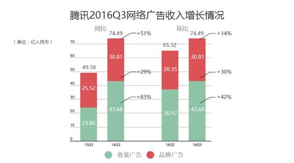 승승장구하는 텐센트, 3분기 매출 52% 급증