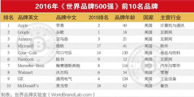 글로벌 브랜드 Top 500, 중국 4위 36개 진입