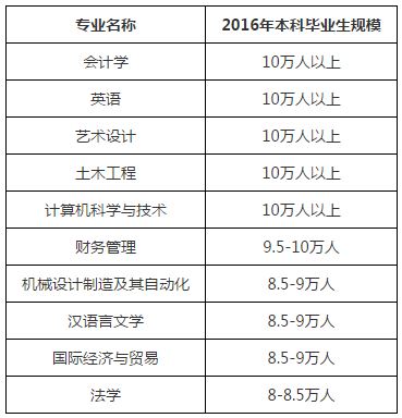중국서 졸업생 가장 많은 10대 전공
