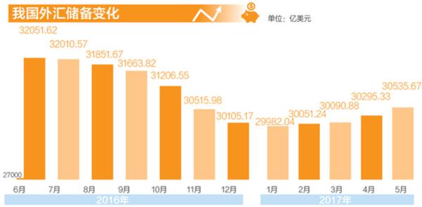 中 외환보유액 7개월来 최대치