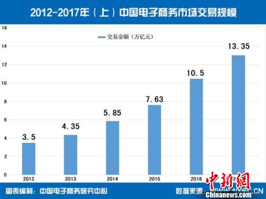 中 전자상거래 '파죽지세'…전년比 27% 성장
