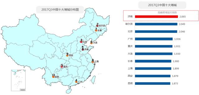 中서 교통체증 최악의 도시는?