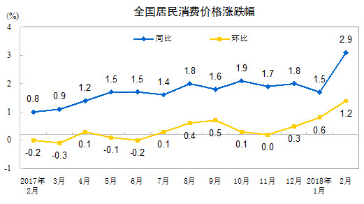 中 2월 소비자물가 2.9% 상승