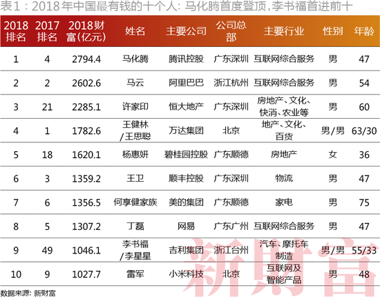중국 부자순위, 2위 마윈, 3위 쉬자인, 1위는?