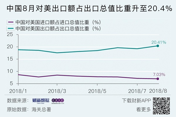 무역전쟁에도 中 지난달 대미 무역흑자 사상 최고