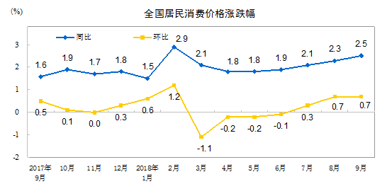 9월 소비자물가 2.5% 상승