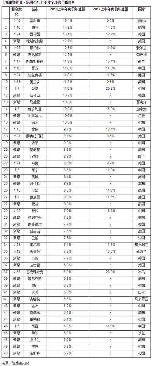 세계집값 지수 50위, 상하이, 베이징, 광저우 모두 순위권 外