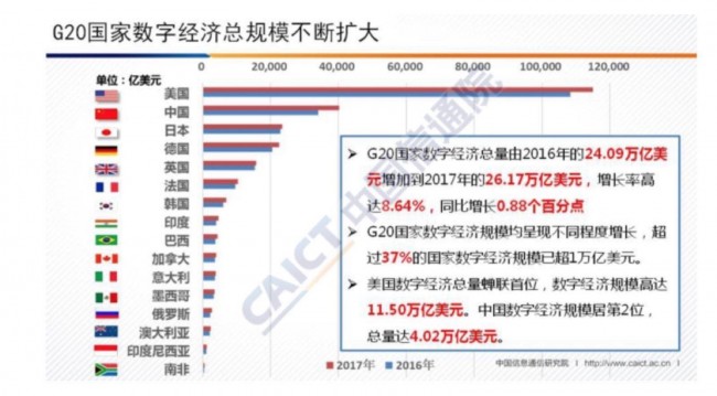 G20 디지털경제 순위, 美1위, 中2위, 韓7위