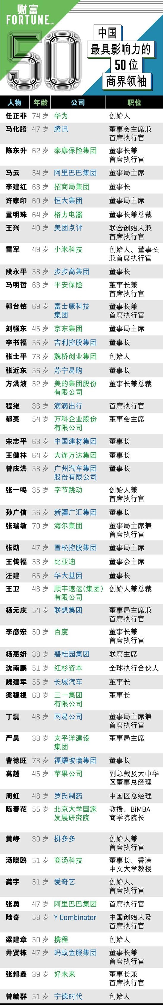 中 영향력 甲 경제인 리더는?